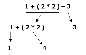 Arbol de evaluación